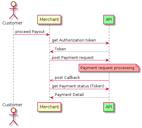 @startuml
actor Customer
participant Merchant
participant API as Platform #99FF99

Customer -> Merchant : proceed Payout
Merchant -> Platform : get Authorization token
Platform --> Merchant : Token
Merchant -> Platform : post Payment request
note over Platform #FFAAAA: Payment request processing
Platform ->> Merchant : post Callback
Merchant -> Platform : get Payment status (Token)
Platform --> Merchant : Payment Detail

@enduml