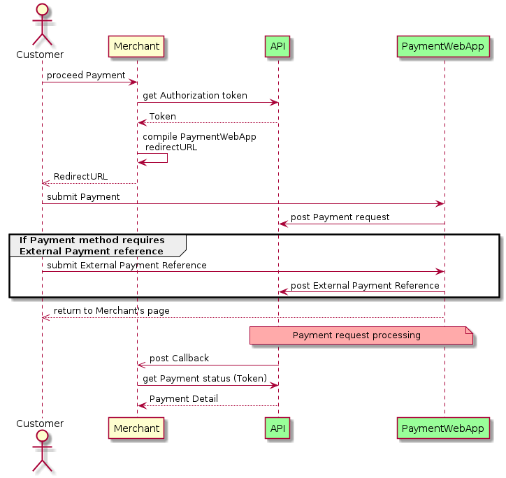 @startuml
actor Customer
participant Merchant
participant API as Platform #99FF99
participant PaymentWebApp #99FF99

Customer -> Merchant : proceed Payment
Merchant -> Platform : get Authorization token
Platform --> Merchant : Token
Merchant -> Merchant : compile PaymentWebApp \n redirectURL
Merchant -->> Customer : RedirectURL
Customer -> PaymentWebApp : submit Payment
PaymentWebApp -> Platform : post Payment request
group If Payment method requires\nExternal Payment reference
  Customer -> PaymentWebApp : submit External Payment Reference
  PaymentWebApp -> Platform : post External Payment Reference
end
PaymentWebApp -->> Customer : return to Merchant's page
note over Platform, PaymentWebApp #FFAAAA: Payment request processing
Platform ->> Merchant : post Callback
Merchant -> Platform : get Payment status (Token)
Platform --> Merchant : Payment Detail

@enduml