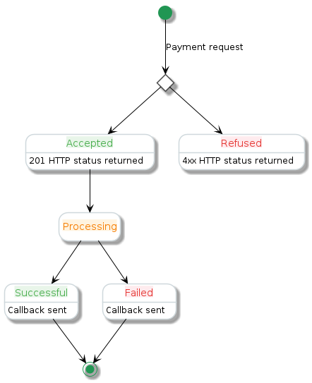 @startuml
hide empty description

skinparam State {
  StartColor #219653
  EndColor #219653
  FontColor #4C4C4C
  BorderColor #CFD8DC
  BackgroundColor #F8F8F8
  ArrowColor #000000
  FontColor<<success>> #4CAF50
  BackgroundColor #FFFFFF
  FontColor<<failure>> #E53935
  FontColor<<processing>> #F57C00
}

skinparam Activity {
  BorderColor #4C4C4C
  BackgroundColor #FFFFFF
}

state fork_state <<choice>>
[*] --> fork_state : Payment request

fork_state --> Accepted
fork_state --> Refused

state "<back:#E8F5E9>Accepted</back>" as Accepted <<success>>: 201 HTTP status returned
state "<back:#FEEBEE>Refused</back>" as Refused <<failure>>: 4xx HTTP status returned
state "<back:#FFF3E0>Processing</back>" as Processing <<processing>>

Accepted --> Processing

Processing --> Successful
Processing --> Failed

state "<back:#E8F5E9>Successful</back>" as Successful <<success>>: Callback sent
state "<back:#FEEBEE>Failed</back>" as Failed <<failure>>: Callback sent

Successful --> [*]
Failed --> [*]
@enduml